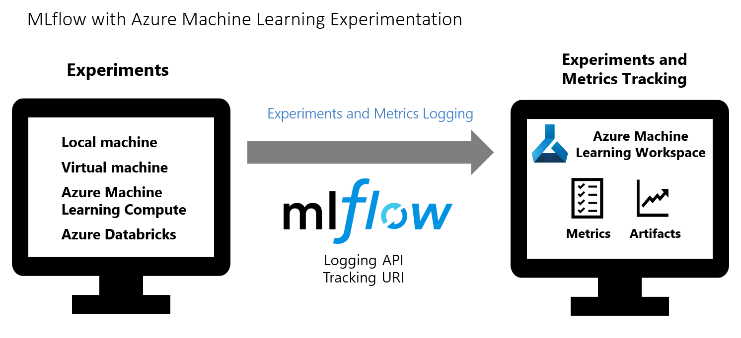 mlflow with azure machine learning diagram