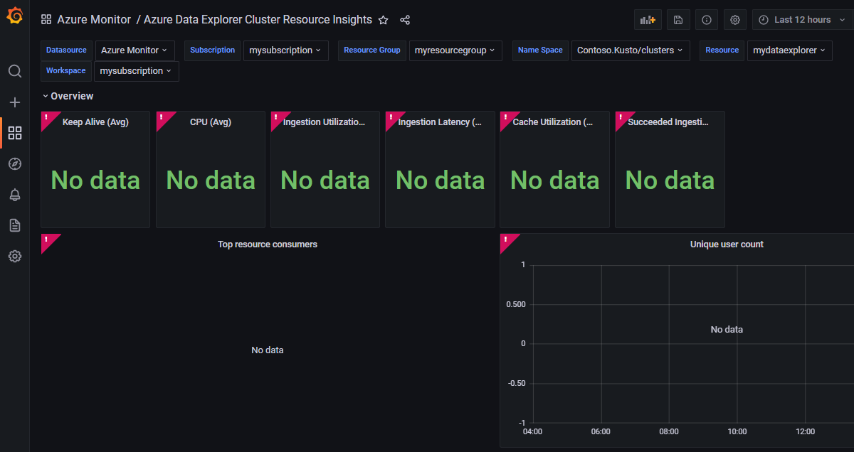 托管 Grafana 工作区的屏幕截图：检查 Azure 数据资源管理器的仪表板信息。