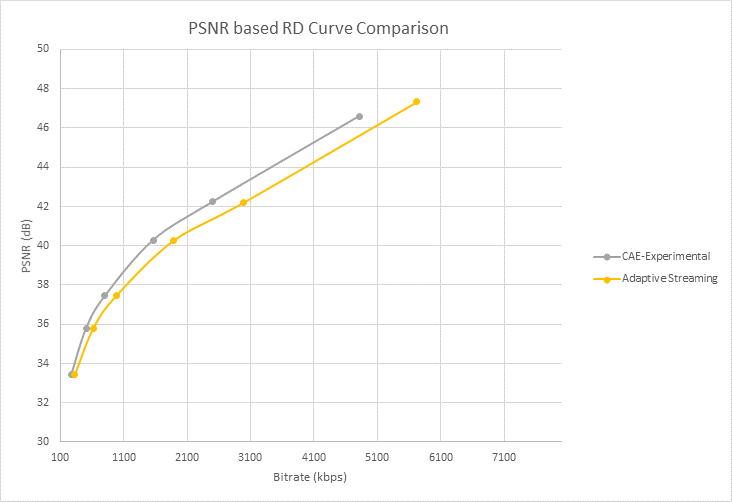 Rate-distortion (RD) curve using PSNR