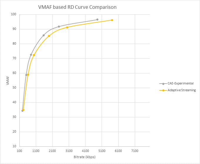 Rate-distortion (RD) curve using VMAF