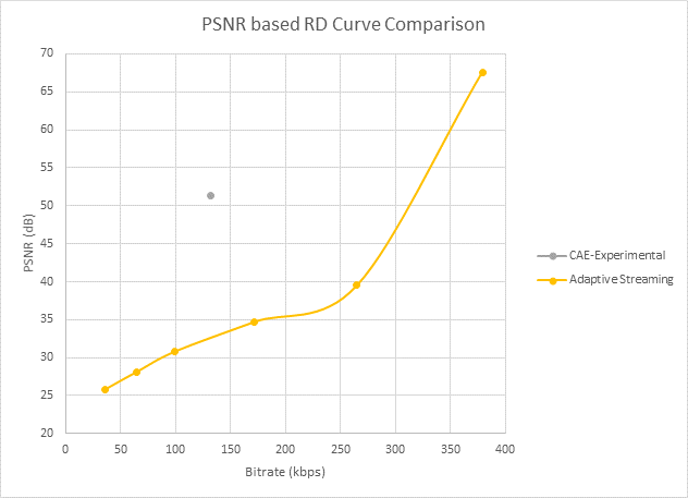 RD curve using PSNR