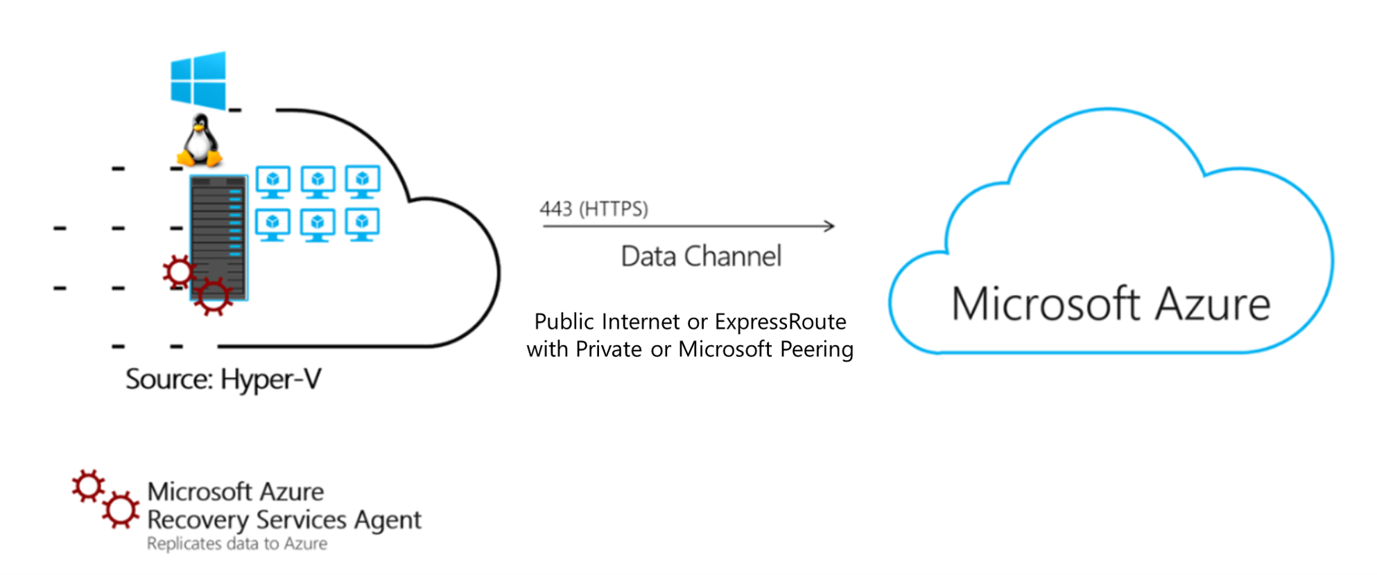 Diagram shows a Source Hyper-V network with an H T T P S data channel to Azure, with details explained in a table.