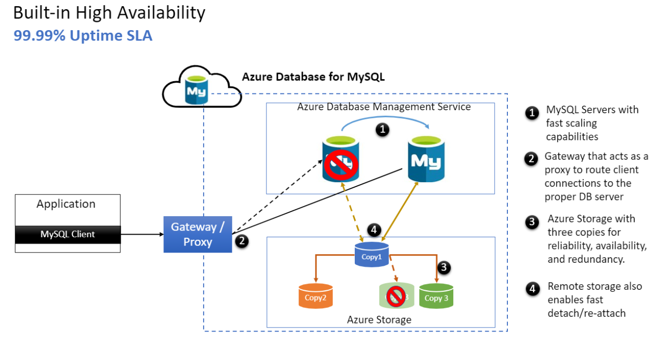 Azure MySQL 中的高可用性的视图
