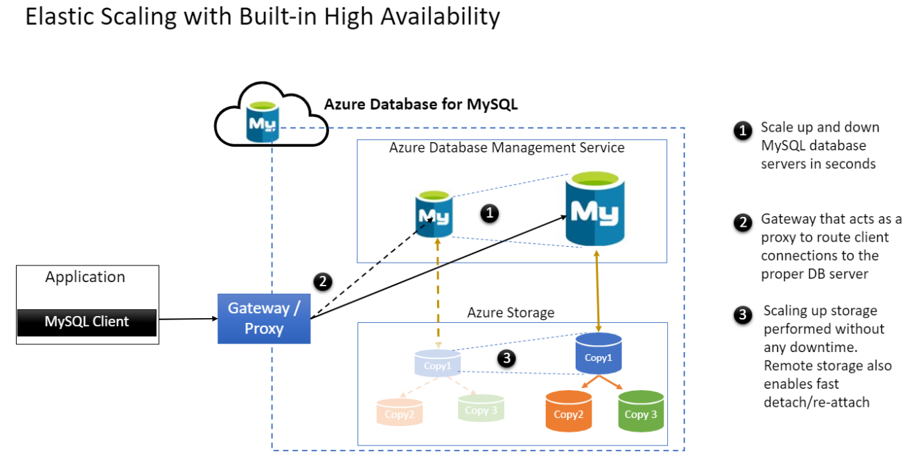 Azure MySQL 中的弹性缩放的视图