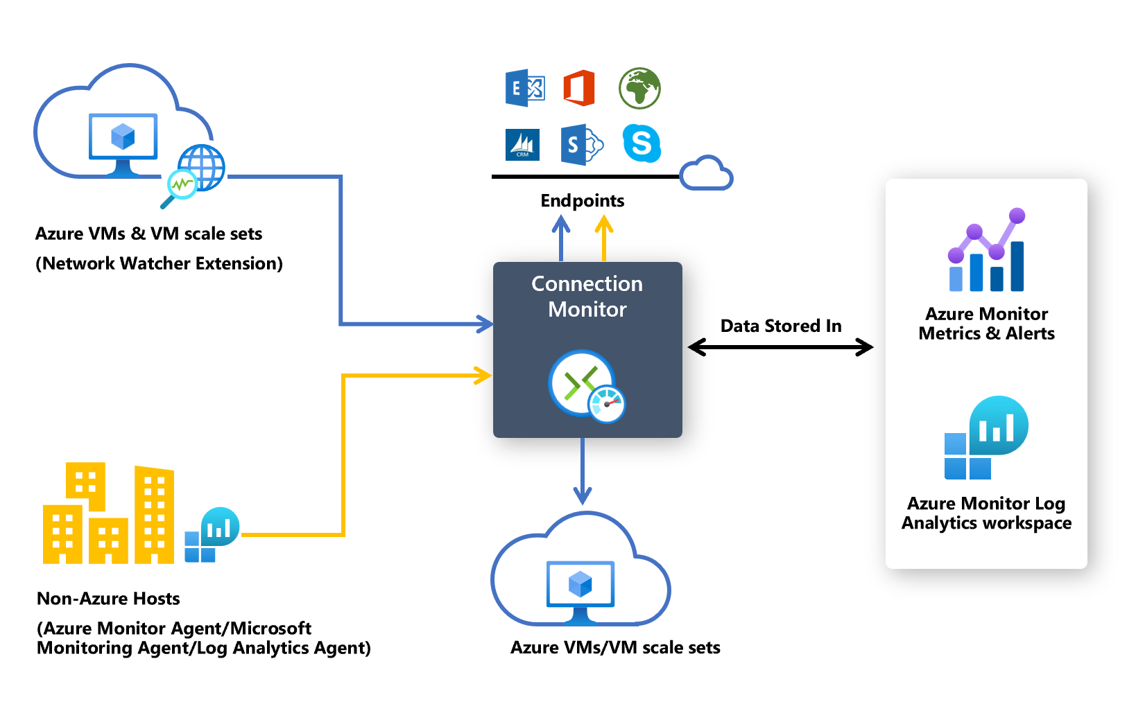 Diagram showing how Connection Monitor interacts with Azure VMs, non-Azure hosts, endpoints and data storage locations.