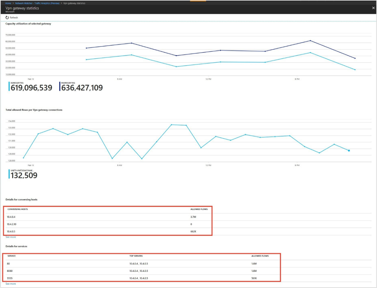 Screenshot of V P N gateway utilization trend and flow details.
