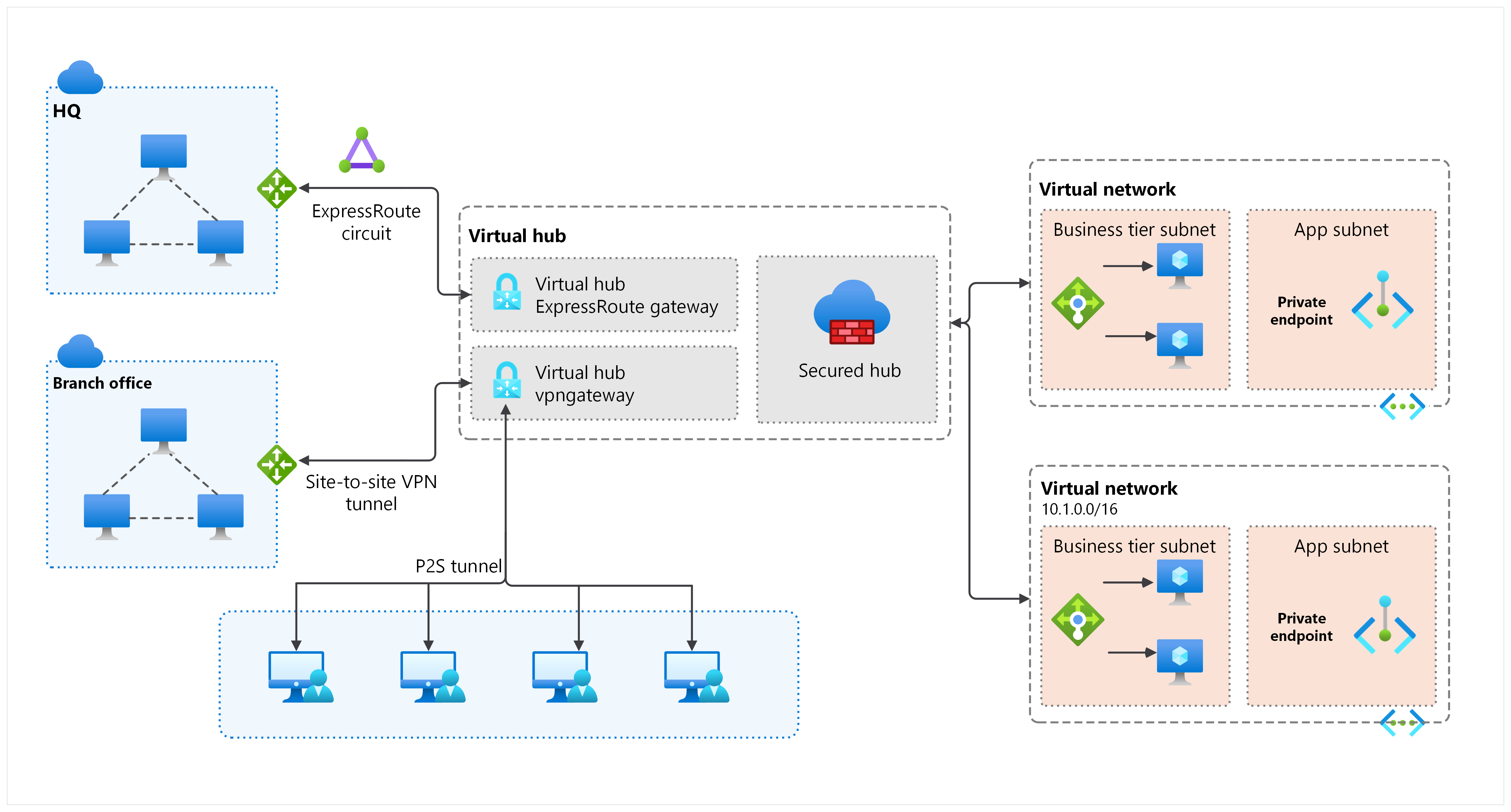 此图显示了虚拟中心内的 ExpressRoute 网关、VPN 网关和 Azure 防火墙，将分支机构和远程辅助角色连接到 Azure。