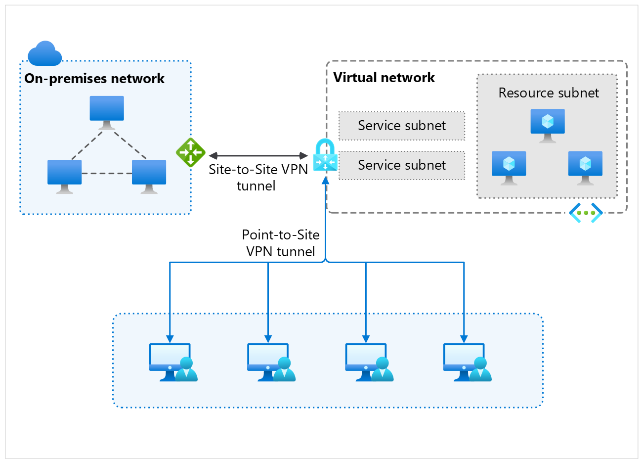 显示站点到站点 VPN 隧道和点到站点 VPN 隧道连接到 Azure VPN 网关的图。