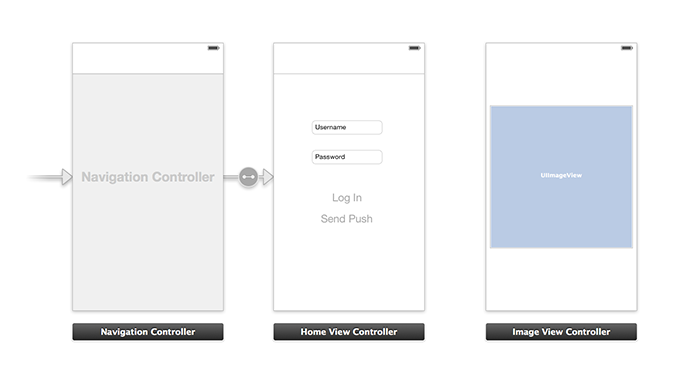 Screenshot of a storyboard. Three app screens are visible: a navigation view, a home view, and an image view.