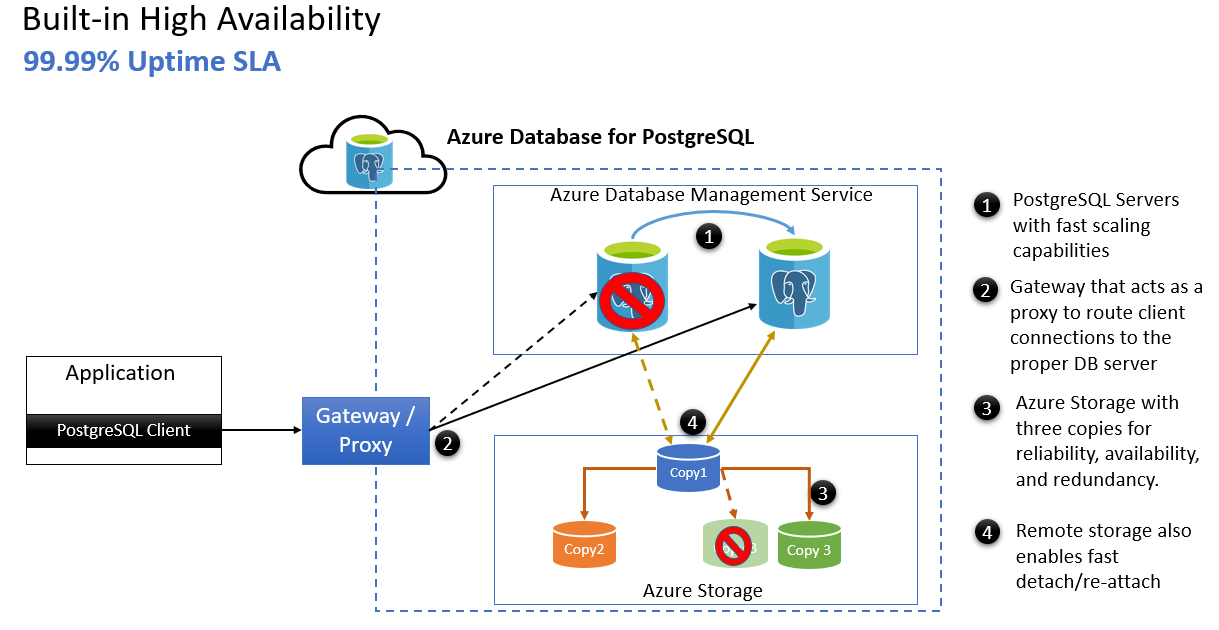 Azure PostgreSQL 中高可用性视图的屏幕截图。