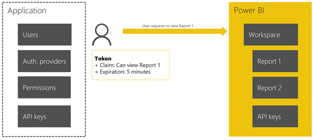 App token flow - user requests to view a report