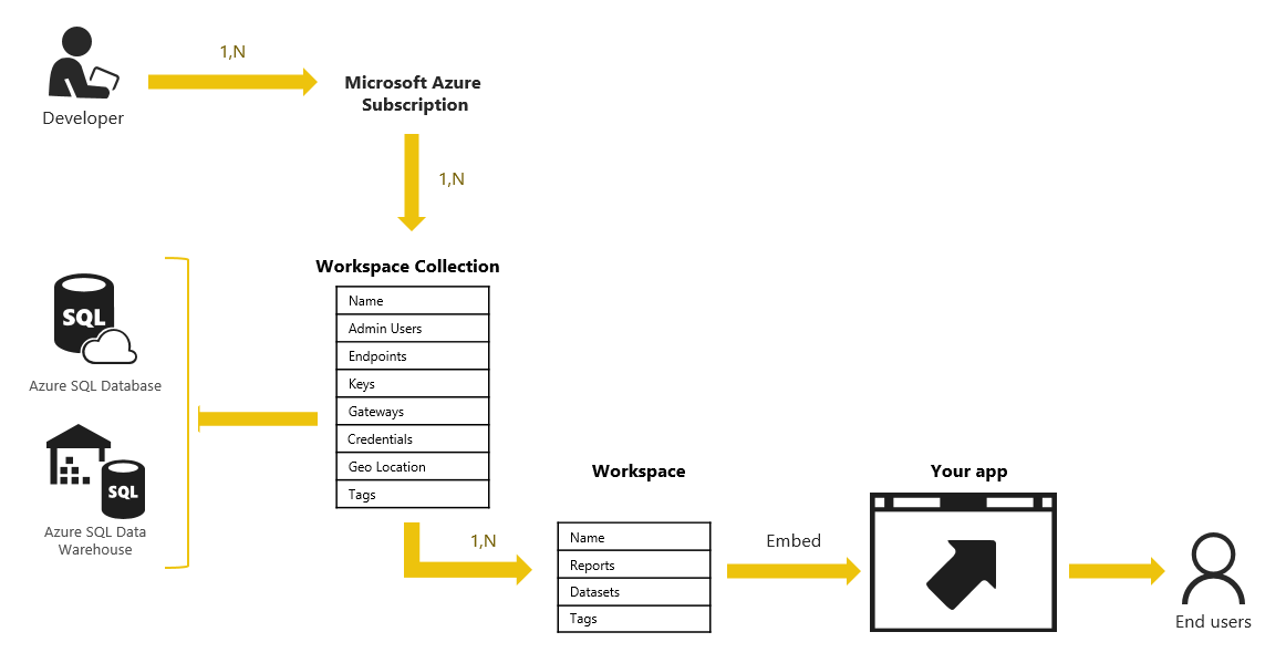 General flow of Power BI Workspace Collections