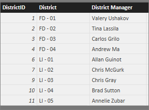 District table rows