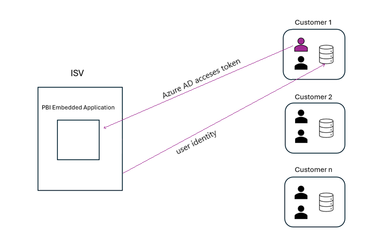 显示 ISV 将有效标识传递给 SQL 租户，客户再将嵌入令牌传递回的示意图。