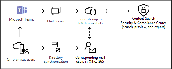 Microsoft Teams 中面向本地部署用户的云存储。