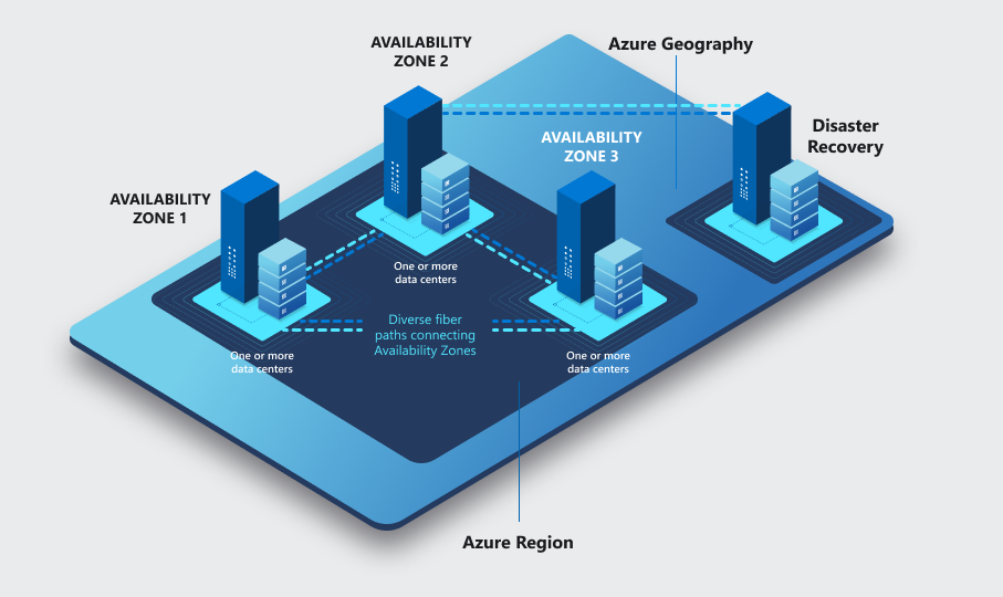 图中描绘了如何通过跨其他 Azure 区域异步复制应用程序和数据来进行灾难恢复保护，以实现高可用性。