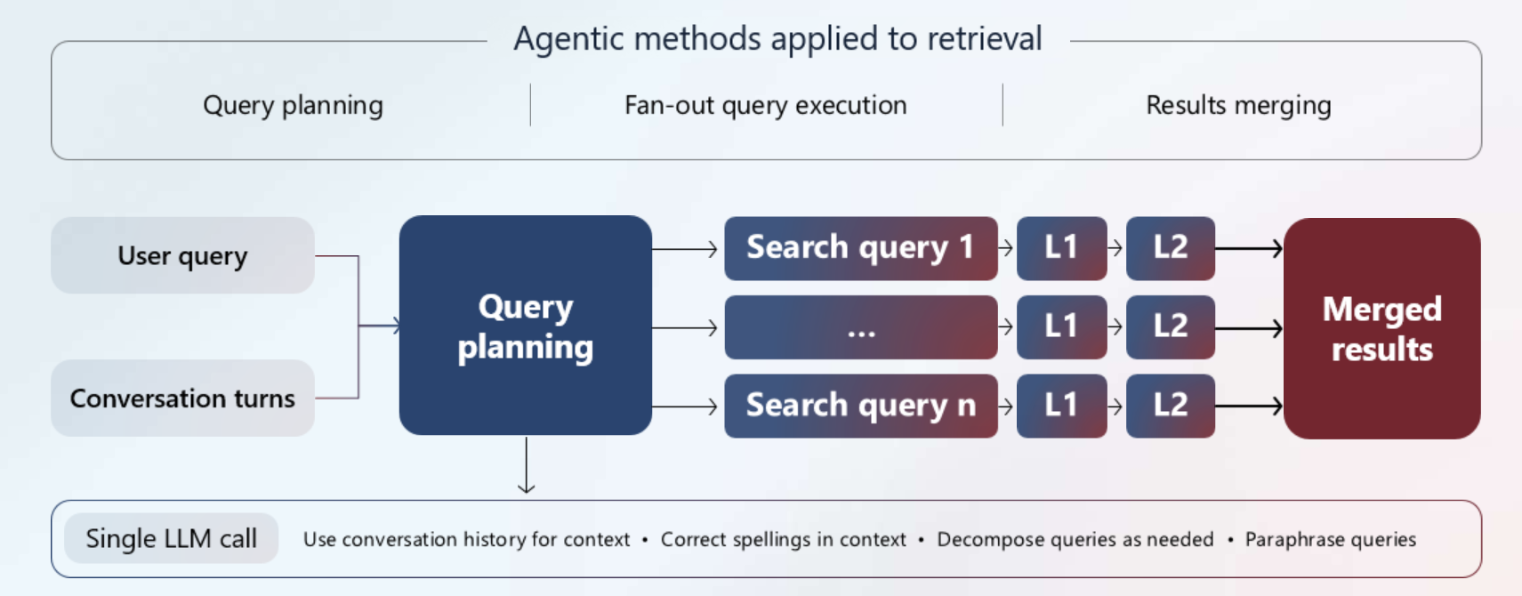 使用示例查询的代理检索工作流示意图。