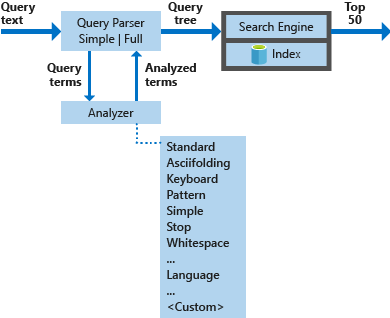 Azure AI 搜索中的 Lucene 查询体系结构图。