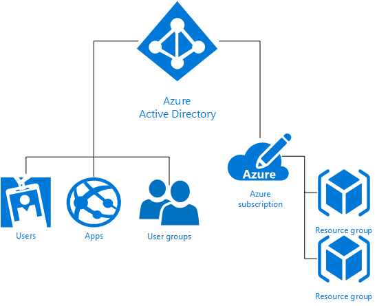 Azure 基于角色的访问控制 (Azure RBAC)