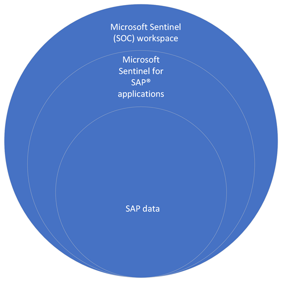 此图显示了当 SAP 和 SOC 数据位于同一工作区时，如何使用适用于 SAP 应用程序的 Microsoft Sentinel 解决方案。