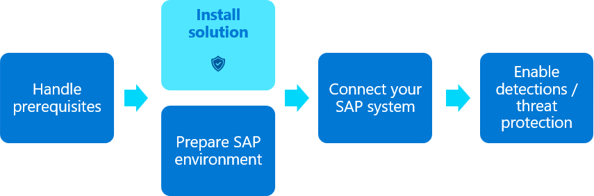 SAP 解决方案部署流程图，其中突出显示“安装解决方案内容”步骤。