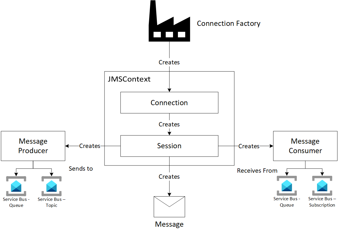 显示 JMS 2.0 编程模型的关系图。