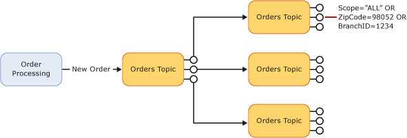 Diagram of an autoforwarding scenario showing a message processed through an Orders Topic that can branch to any of three second-level Orders Topics.