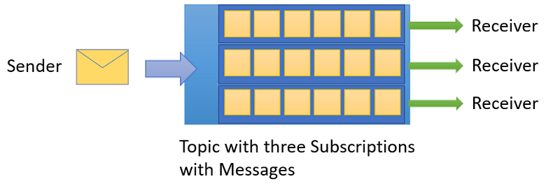 Image showing a Service Bus topic with three subscriptions.