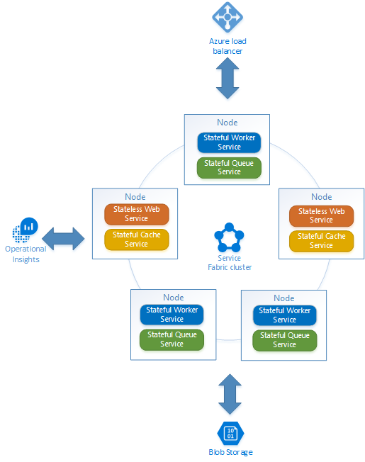 Service Fabric architecture after full migration