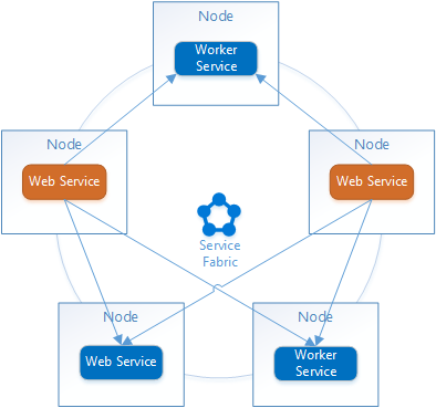 Diagram that shows how Service Fabric provides a service discovery mechanism, called the Naming Service, which can be used to resolve endpoint addresses of services.