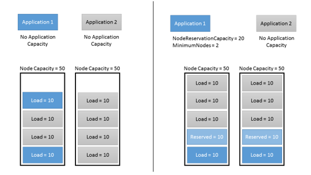 Application Instances Defining Reserved Capacity