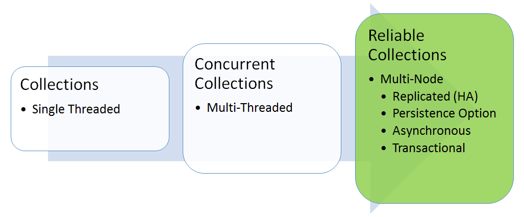 Image of evolution of collections.
