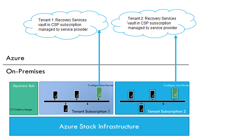 图表显示云中的两个租户的恢复服务保管库均与租户订阅关联，并且这两个订阅均位于同一 Azure Stack 基础结构上。