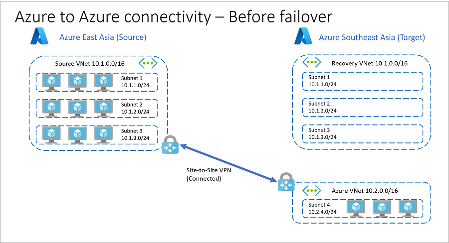 Resources in Azure before full failover
