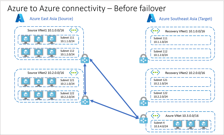 Resources in Azure before app failover