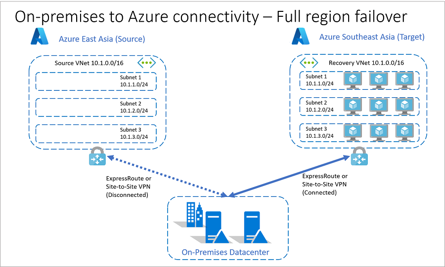 On-premises-to-Azure connectivity after failover