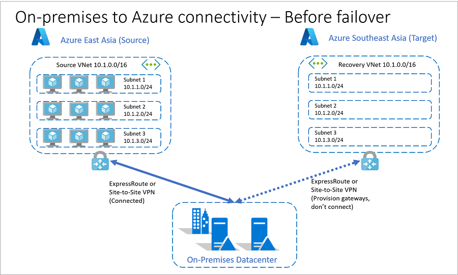On-premises-to-Azure connectivity before failover