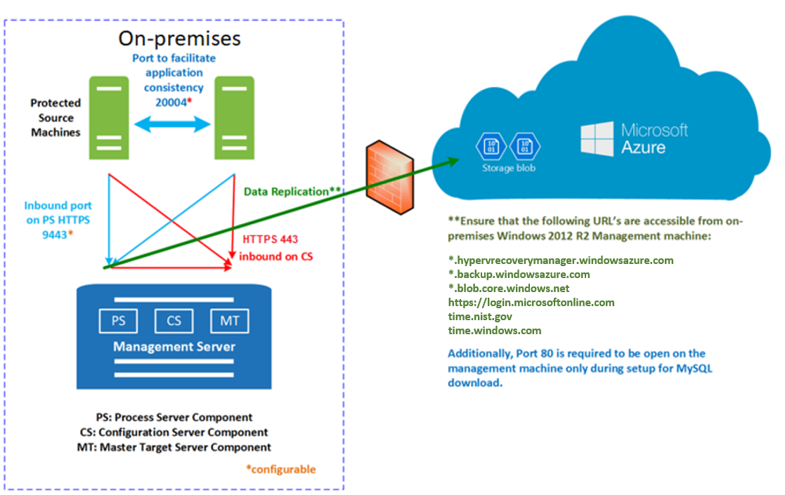 Diagram showing the VMware to Azure replication process.