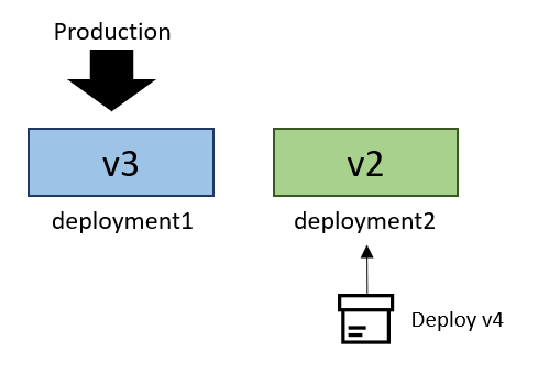 示意图显示了 deployment1 使用 v3 接收生产流量，而 deployment2 则用于暂存 v4。