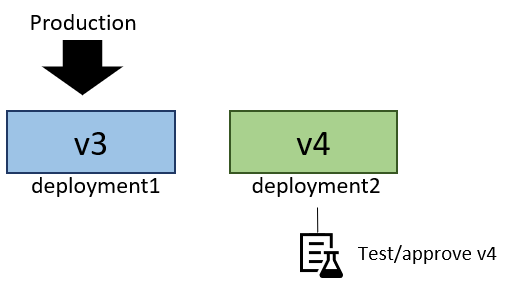 示意图显示了 V4 部署在 deployment2 上并正在进行测试。
