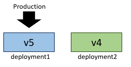 示意图显示了 deployment1 上的 V5 正在接收生产流量。