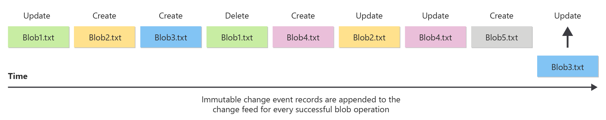 图中显示更改源如何提供 Blob 更改的有序日志
