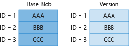 图 1 显示了如何对基本 blob 和先前版本中不重复的块进行计费。