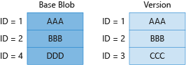 图 3 显示了如何对基本 blob 和先前版本中不重复的块进行计费。