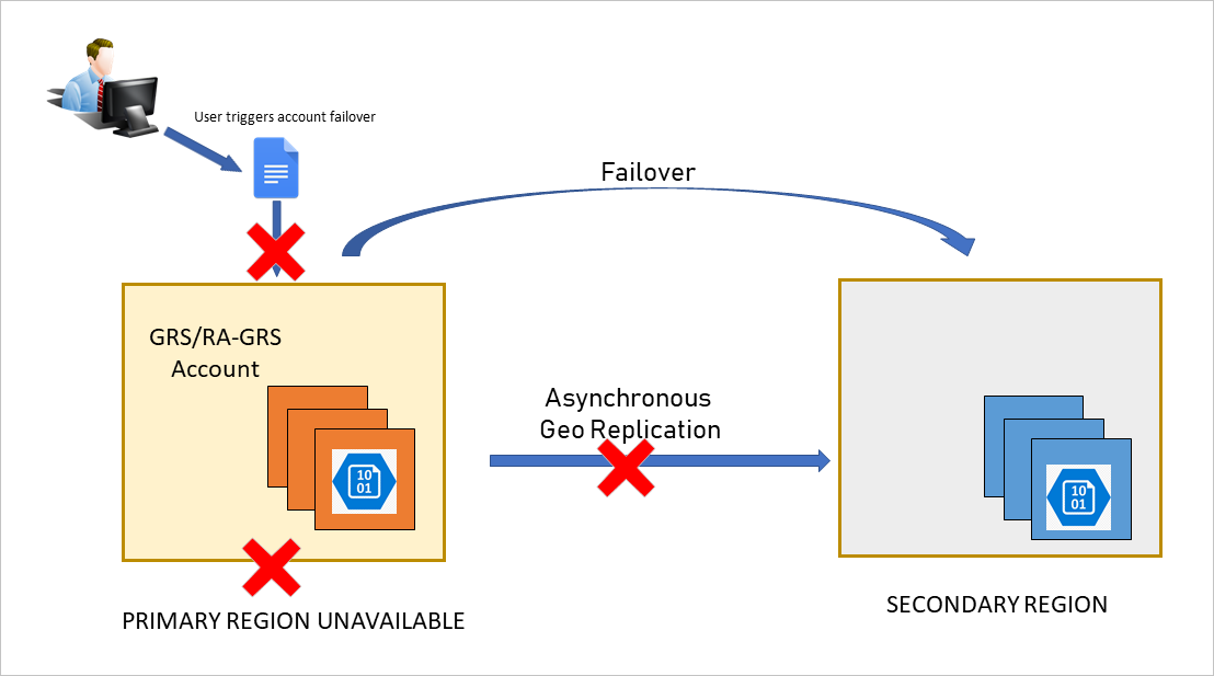 Customer initiates account failover to secondary endpoint