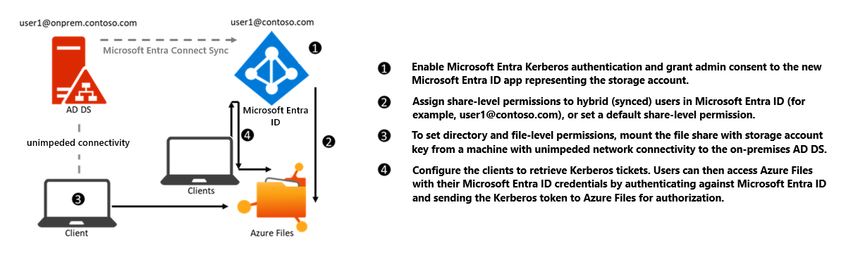 通过 SMB 为混合标识进行 Microsoft Entra Kerberos 身份验证的配置示意图。