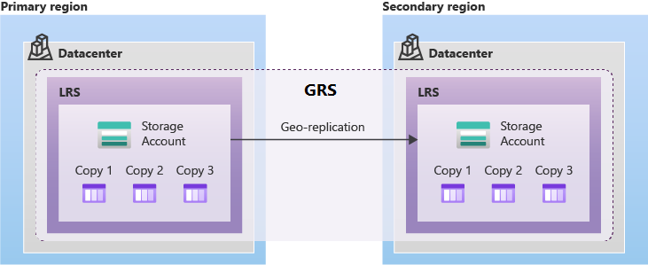 示意图显示如何使用 GRS 复制数据。