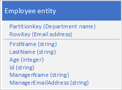 Employee entity