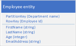 Graphic of employee entity where a client application can use a point query to retrieve an individual employee entity by using the department name and the employee ID (the PartitionKey and RowKey values).