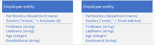 Graphic showing employee entity with varying RowKey values